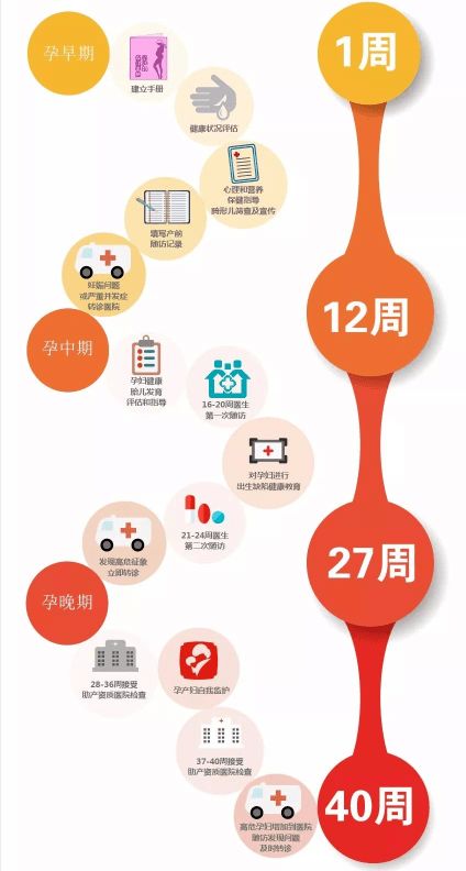 免費(fèi) 孕產(chǎn)婦健康管理服務(wù)的幾個(gè)階段,你知道嗎