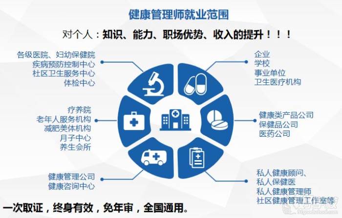 廣州健康管理師專業培訓班
