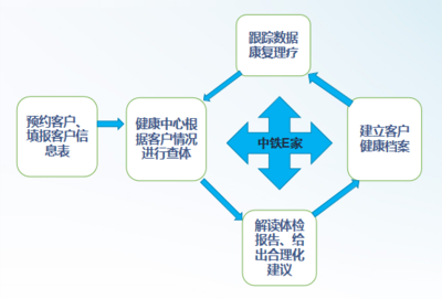 中鐵城引進HRA健康風險評估系統開展特色健康管理