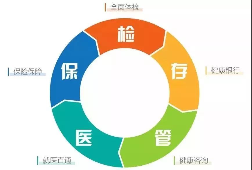 “美年好醫(yī)生” 五大服務(wù)體系帶來(lái)全面健康管理
