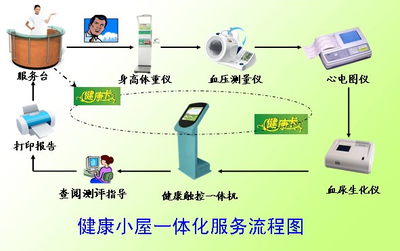 健康一體機工作流程