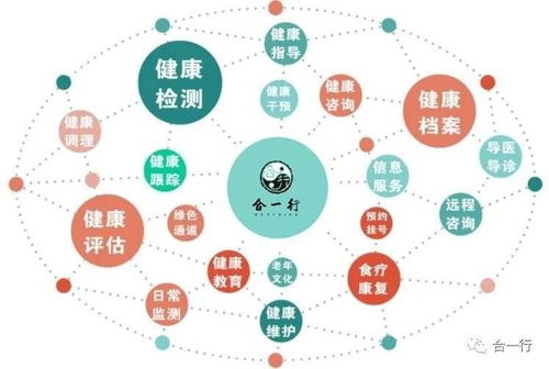 合一行 專業(yè)提供私人定制健康管理服務(wù)系統(tǒng)方案