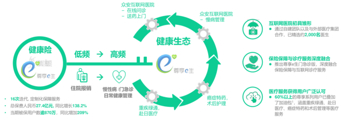 暗戰大健康之險企篇:眾安在線的健康生態與黑馬成色