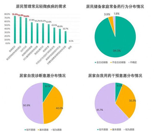 科赴中國聯合多家權威機構發布 中國居民常見輕微疾病家庭健康管理意愿及行為調查報告