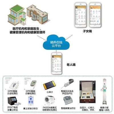 頤養在線智慧養老健康管理系統 --頤養在線云平臺