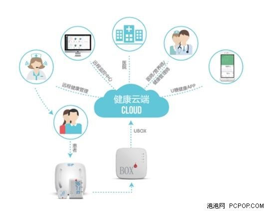 U糖聯合阿里云實現慢病遠程管理_企業頻道新聞-泡泡網