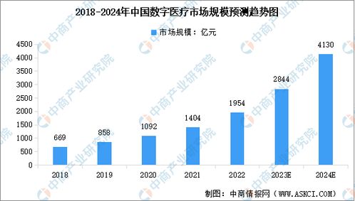 2024年中國數字醫療市場規模預測及市場結構分析 圖