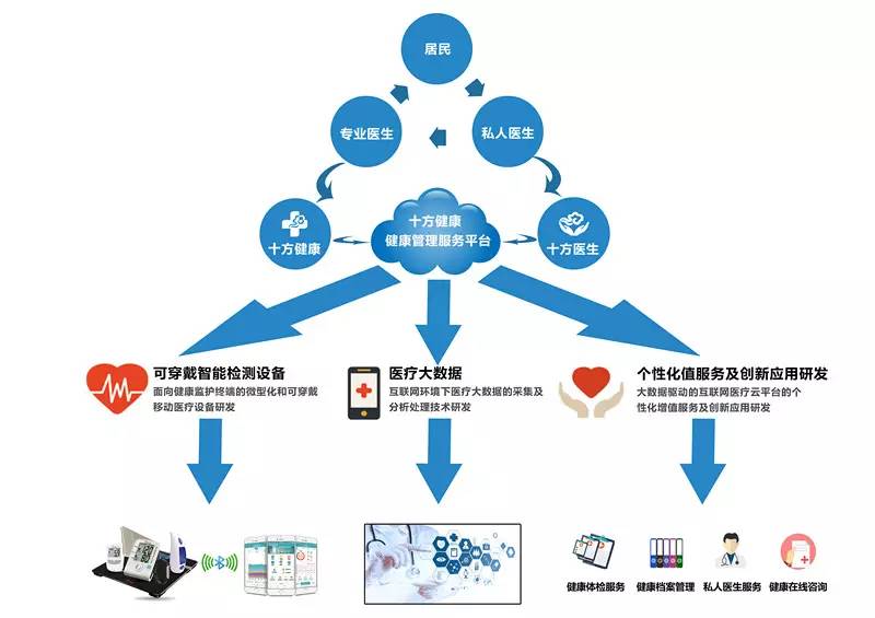 大賽項目 ▎十方健康:基于移動互聯網的健康管理服務云平臺