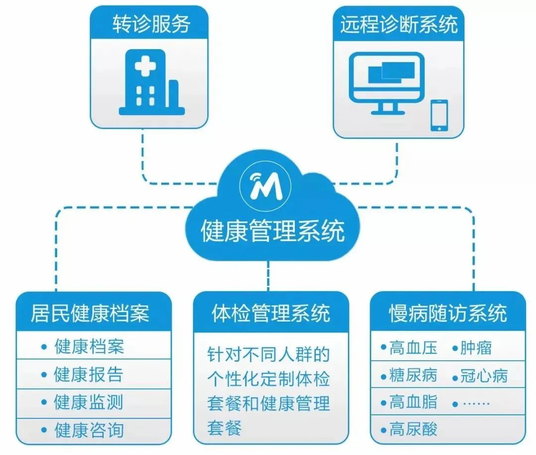 物聯(lián)網(wǎng)大健康解決方案,助力基層醫(yī)療服務(wù)升級(jí)